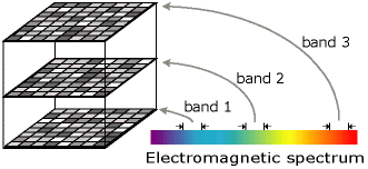 Canaux dans le spectre électromagnétique de la lumière