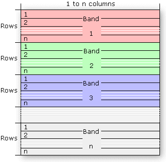 BSQ (Band SeQuential)