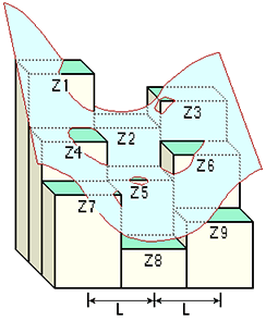 Diagramme de valeurs de courbure