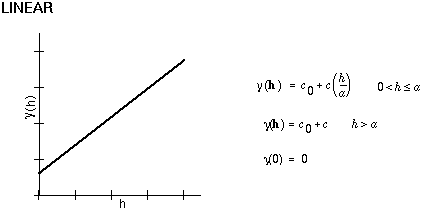 Illustration du modèle de semi-variance linéaire
