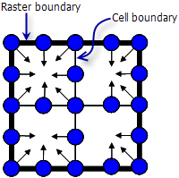 Illustration des règles de limite