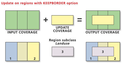 Illustration de l'outil Mettre à jour avec l'option KEEP_BORDER