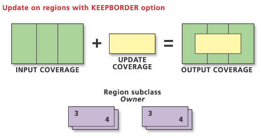 Mise à jour de la région avec l'option KEEP_BORDER