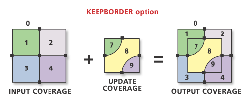 Option KEEP_BORDER