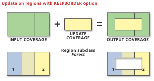 Mise à jour de la région avec l'option KEEP_BORDER