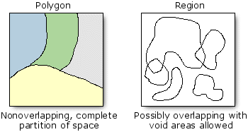 Non-superposition, partition complète de l'espace et superposition possible avec des zones vides autorisées