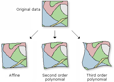 Exemple de transformations de coordonnées bidimensionnelles