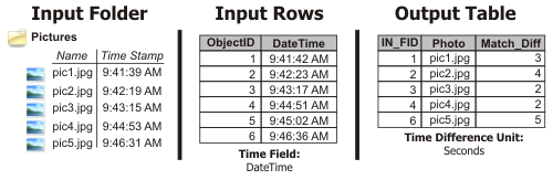 Illustration de l'outil Match Photos To Rows By Time