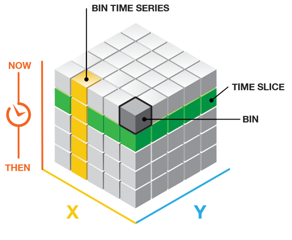 Bins spatio-temporels dans un cube tridimensionnel