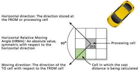 Distance du chemin – Facteur horizontal (FH) de 90