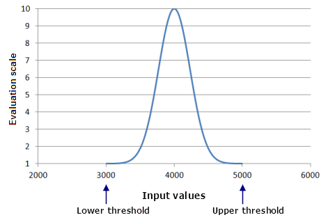 Exemple de transformation des valeurs de la fonction Gaussienne sur l'échelle d'évaluation