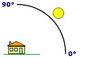 L'altitude de soleil par défaut pour l'ombrage est de 45.