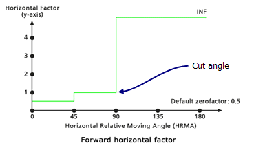Exemple de facteur horizontal d'un angle de découpe