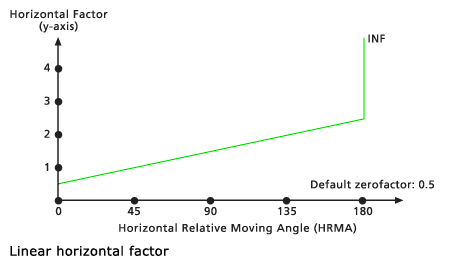 Exemple d'un diagramme représentant un facteur horizontal - linéaire
