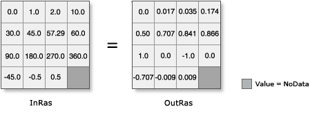 Illustration de l'outil Sin avec conversion des entrées de degrés en radians