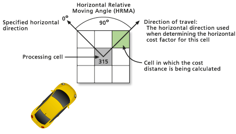 Distance du chemin – Angle de déplacement relatif horizontal (HRMA) de 315