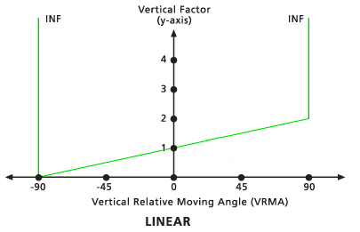 Diagramme du facteur vertical linéaire par défaut