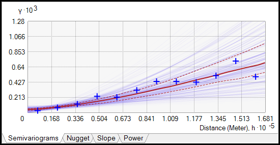 Semi-variogrammes simulés