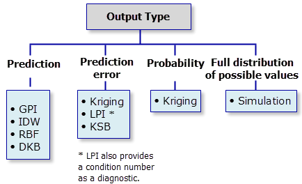 Diagramme des types de sorties