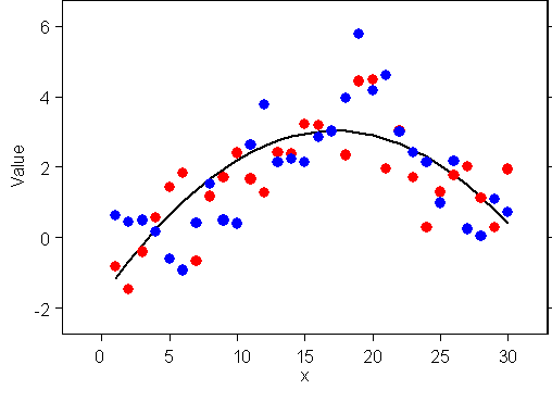 Detrending graph