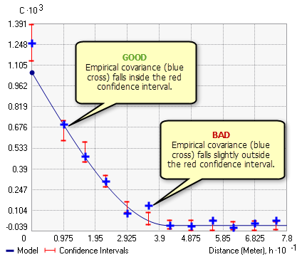 Covariance model