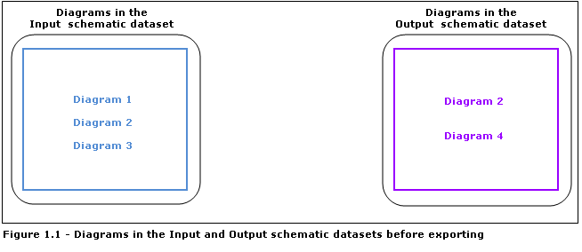 Options d'exportation des diagrammes : jeux de données schématiques en entrée et en sortie avant l'exportation