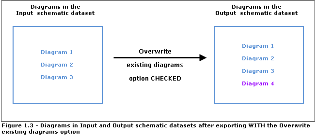 Résultat avec l'option Ecraser les diagrammes existants cochée