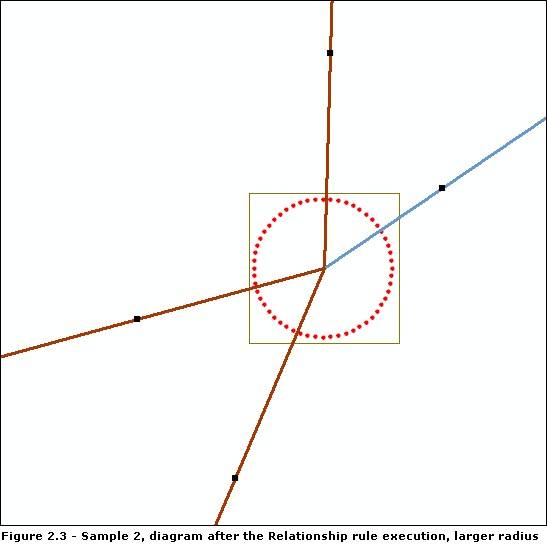Diagramme d'exemple 2, résultat de l'exécution de la règle Relation avec un rayon agrandi