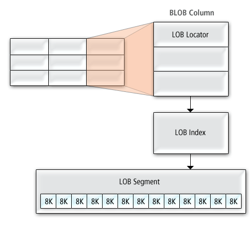 Données BLOB stockées hors ligne nécessitant un index LOB