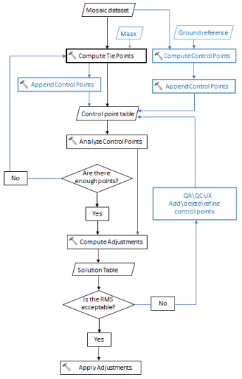 Workflow d'ajustement de bloc.