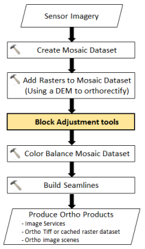 Ajustement de bloc dans un workflow d'images