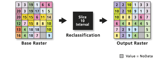 Reclassification par intervalle avec l'outil Tranche