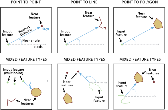 Recherche d'entités de proximité par type de géométrie