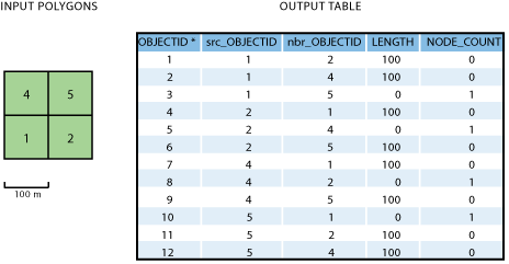 Exemple 1 - Données en entrée avec table en sortie.