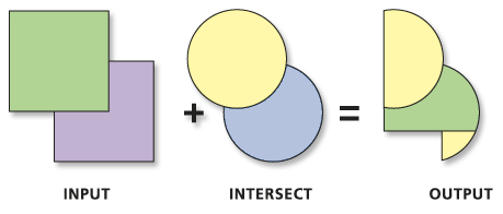 Illustration des régions d'intersection