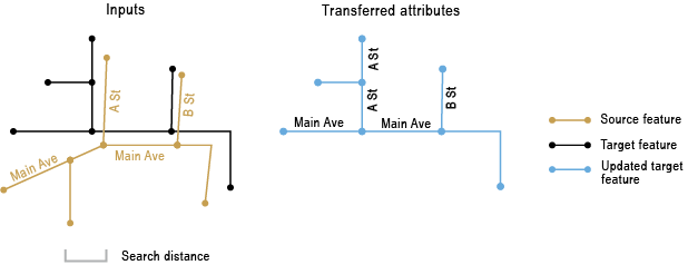 Transférer des attributs