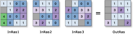 Illustration de l'outil Classement du minimum