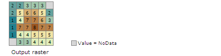 Exemple de sortie de l'outil Statistiques de points