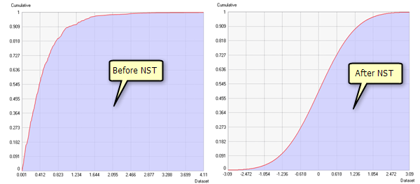 Cumulative distributions before and after a normal score transformation