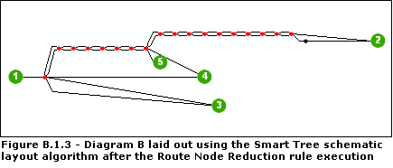 Diagramme B mis en page à l'aide de l'algorithme de mise en page schématique Arbre intelligent après l'exécution de la règle Réduction de nœud d'itinéraire