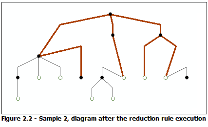 Diagramme d'exemple 2, résultat de l'exécution de la règle Réduction de nœud par priorité