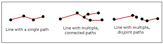 Systèmes d'itinéraire simples et complexes avec des mesures