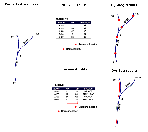 Exemple de tables d'événements ponctuels et linéaires