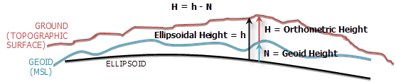 Hauteurs orthométriques ou ellipsoïdales