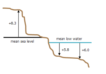 Illustration de systèmes de coordonnées verticales basés sur la hauteur et la profondeur.