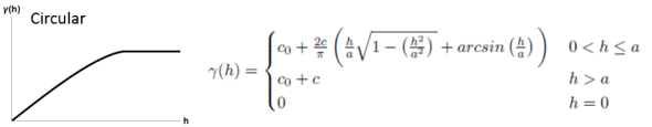 Illustration du modèle de semi-variance circulaire