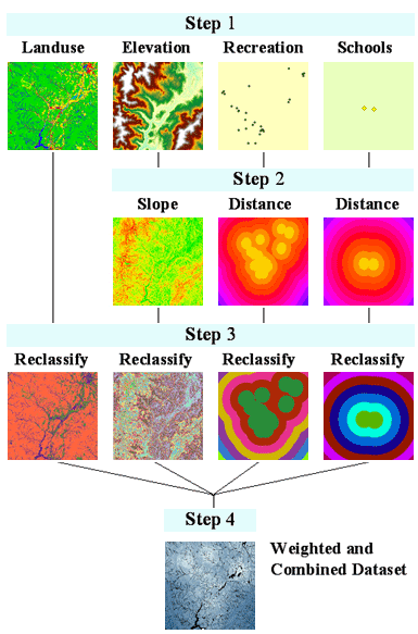 Exemple d'utilisation de la reclassification dans un workflow de superposition pondérée