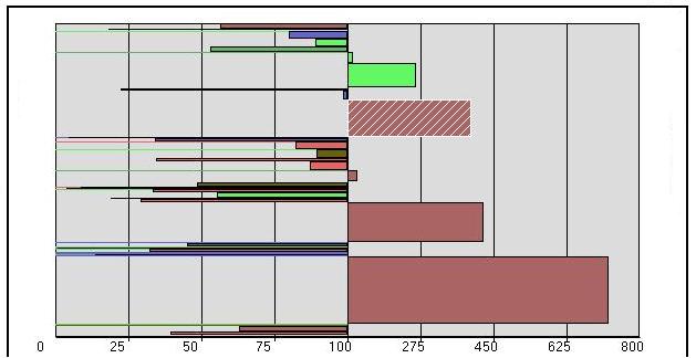 Diagramme à barres de profil