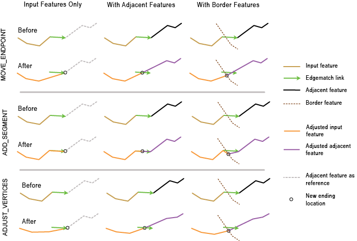 Entités de recollement de bords