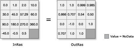 Illustration de l'outil Cos avec conversion des entrées de degrés en radians